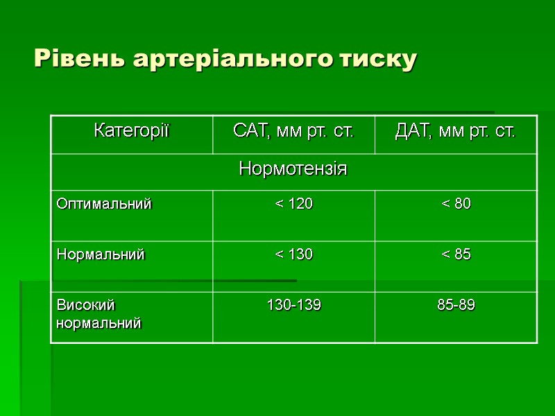 Рівень артеріального тиску